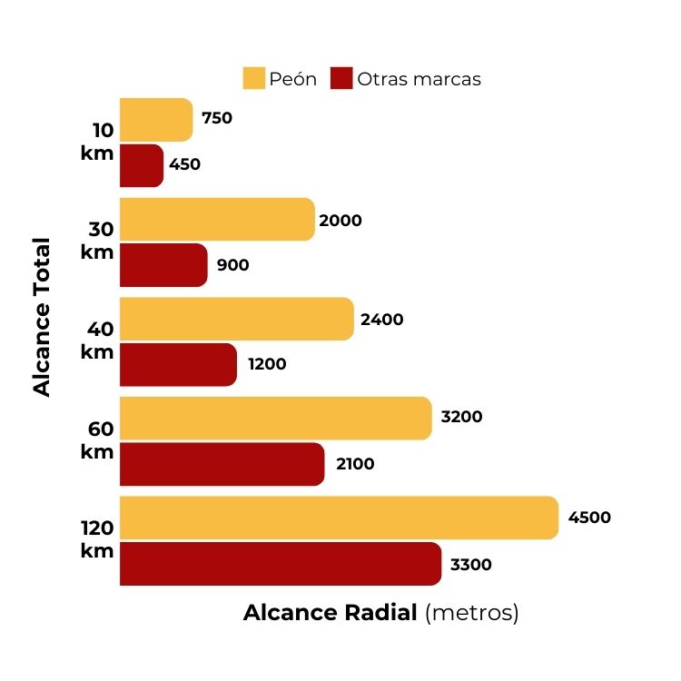 Alcance radial Peón y otras marcas